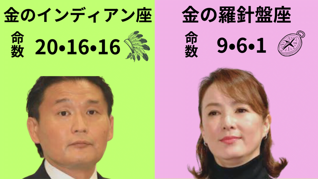 金のインディアン座と金の羅針盤座元夫婦　離婚の星は入っている？　貴乃花親方と河野景子さん